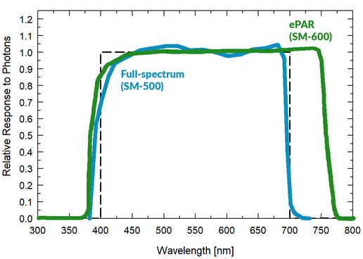 Bild zeigt die spektrale Antwort für PAR und ePAR des SM-500-600